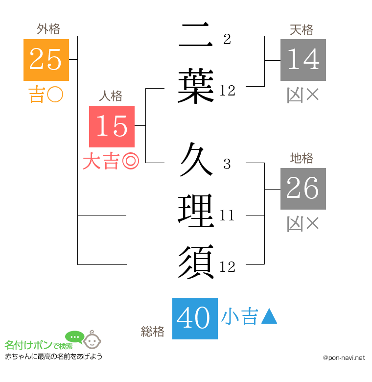 二葉 久理須さんの姓名判断結果