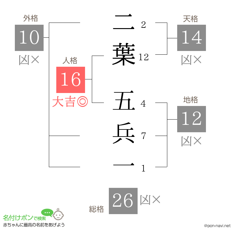 二葉 五兵一さんの姓名判断結果