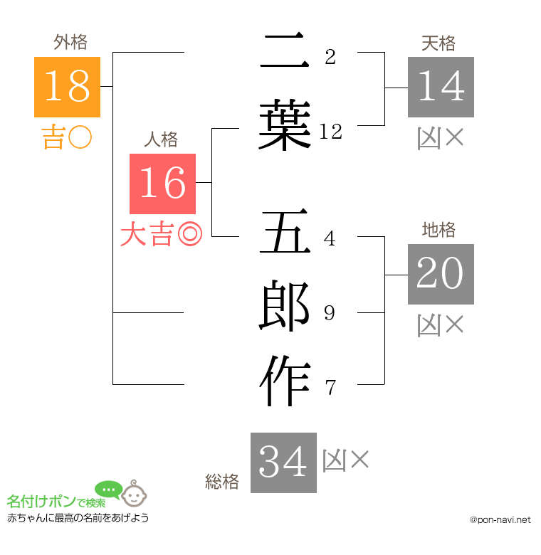 二葉 五郎作さんの姓名判断結果