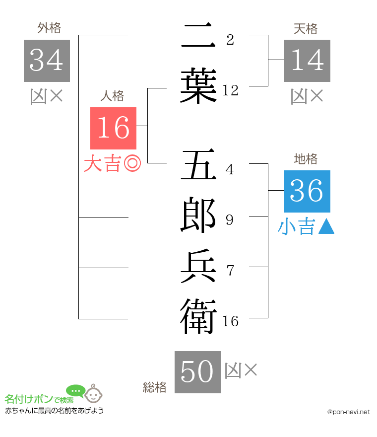 二葉 五郎兵衛さんの姓名判断結果