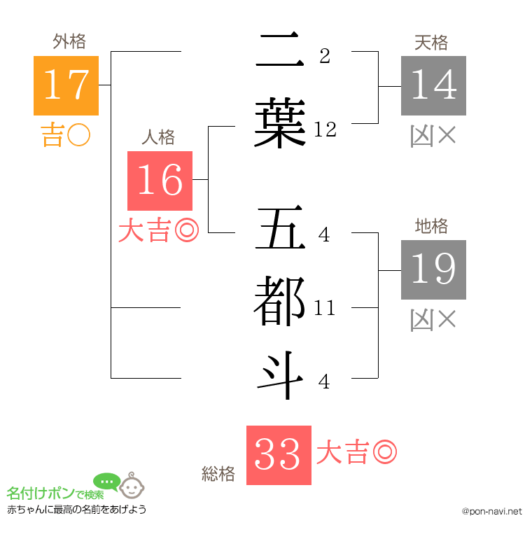 二葉 五都斗さんの姓名判断結果