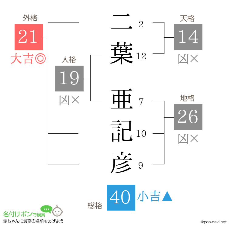 二葉 亜記彦さんの姓名判断結果