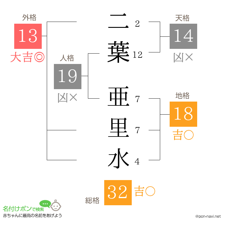二葉 亜里水さんの姓名判断結果