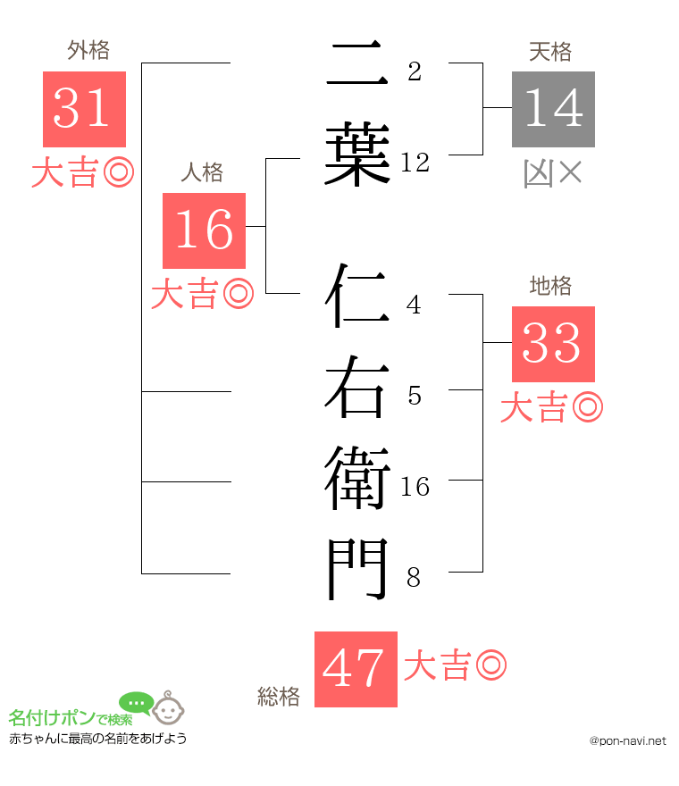 二葉 仁右衛門さんの姓名判断結果