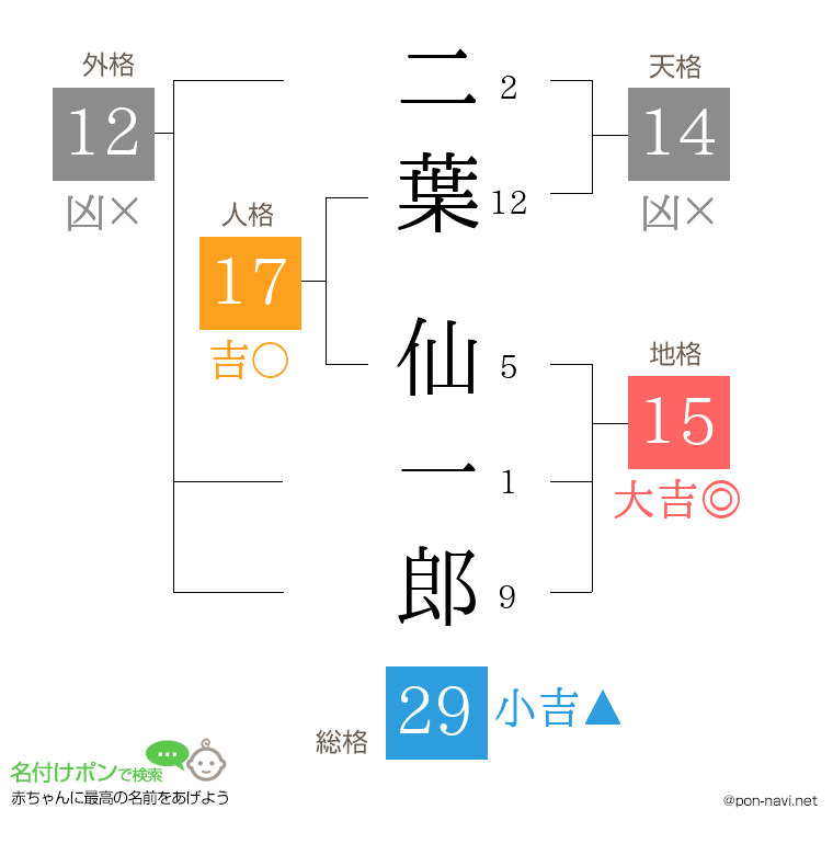 二葉 仙一郎さんの姓名判断結果
