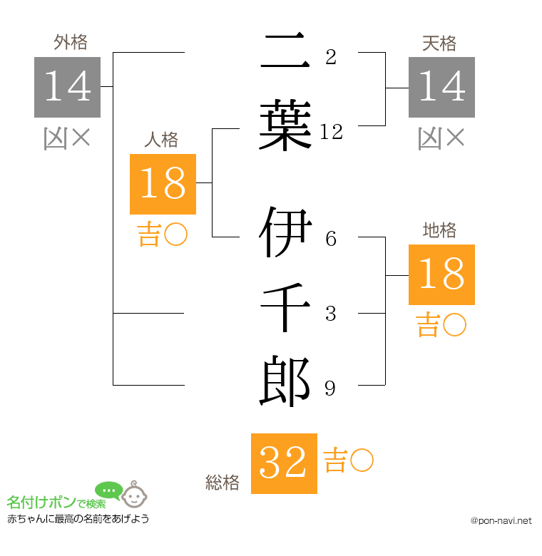 二葉 伊千郎さんの姓名判断結果