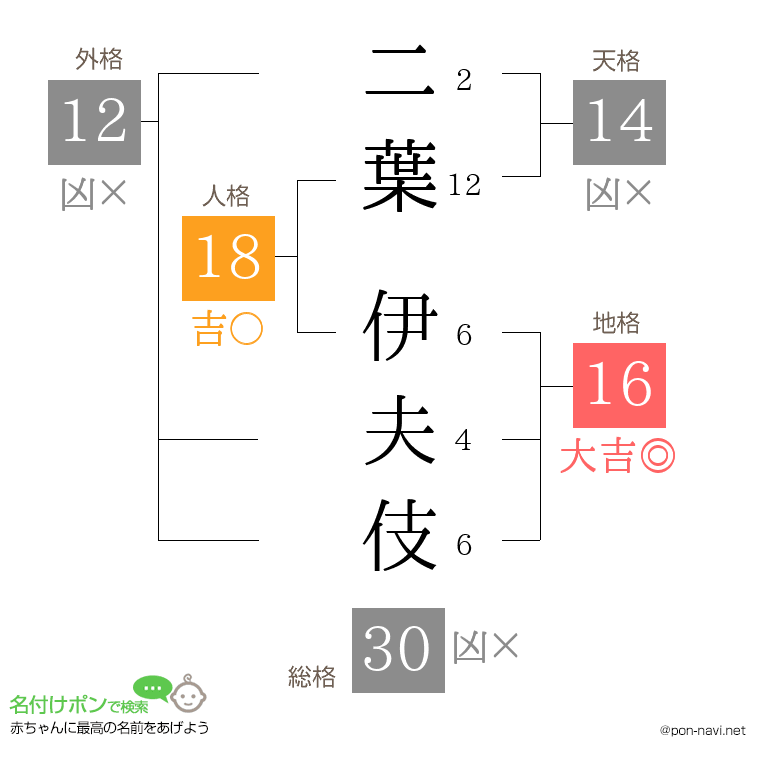 二葉 伊夫伎さんの姓名判断結果
