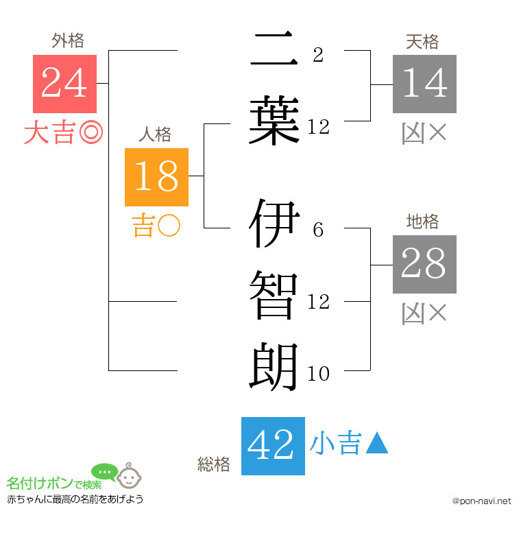 二葉 伊智朗さんの姓名判断結果
