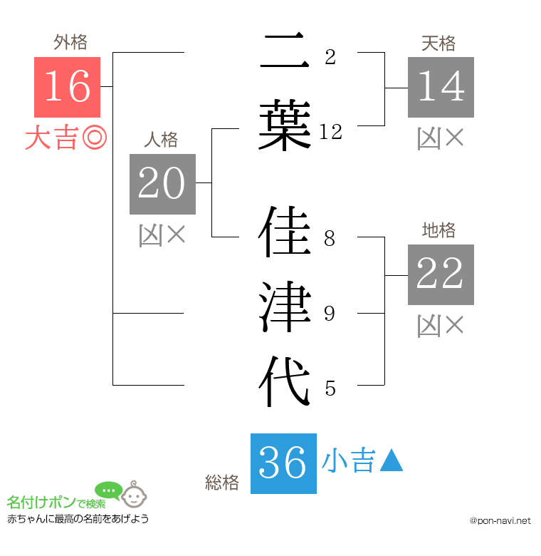 二葉 佳津代さんの姓名判断結果