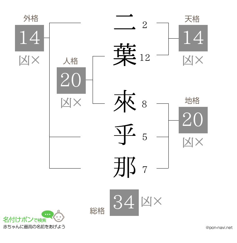二葉 來乎那さんの姓名判断結果