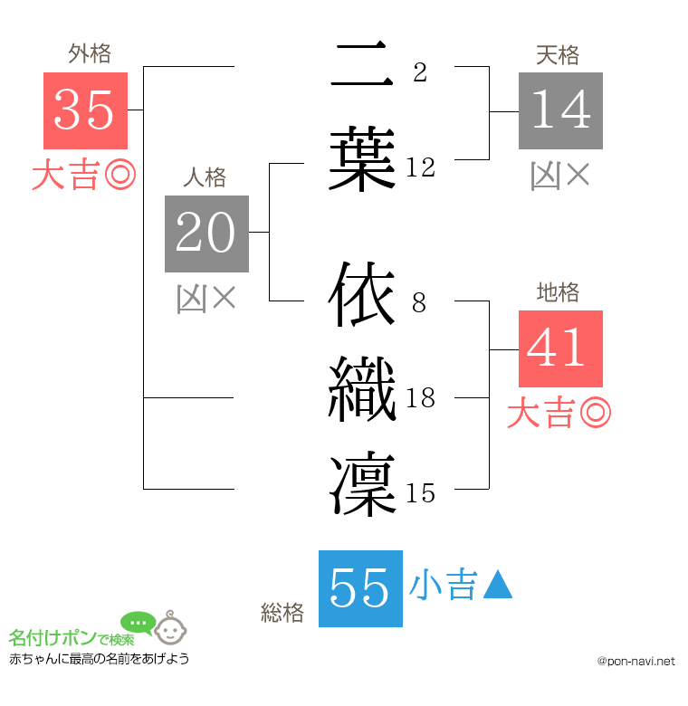 二葉 依織凜さんの姓名判断結果