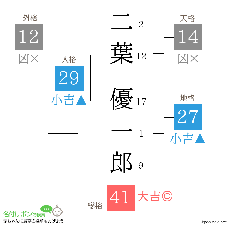 二葉 優一郎さんの姓名判断結果