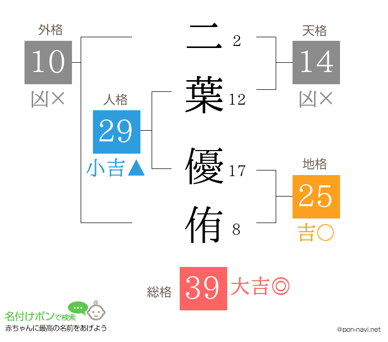 二葉 優侑さんの姓名判断結果
