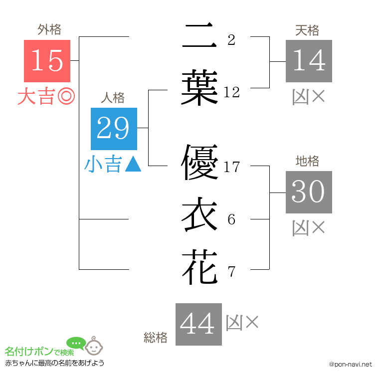 二葉 優衣花さんの姓名判断結果