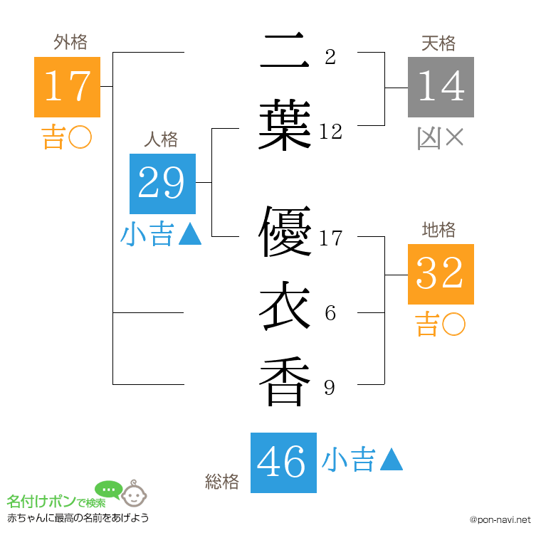 二葉 優衣香さんの姓名判断結果