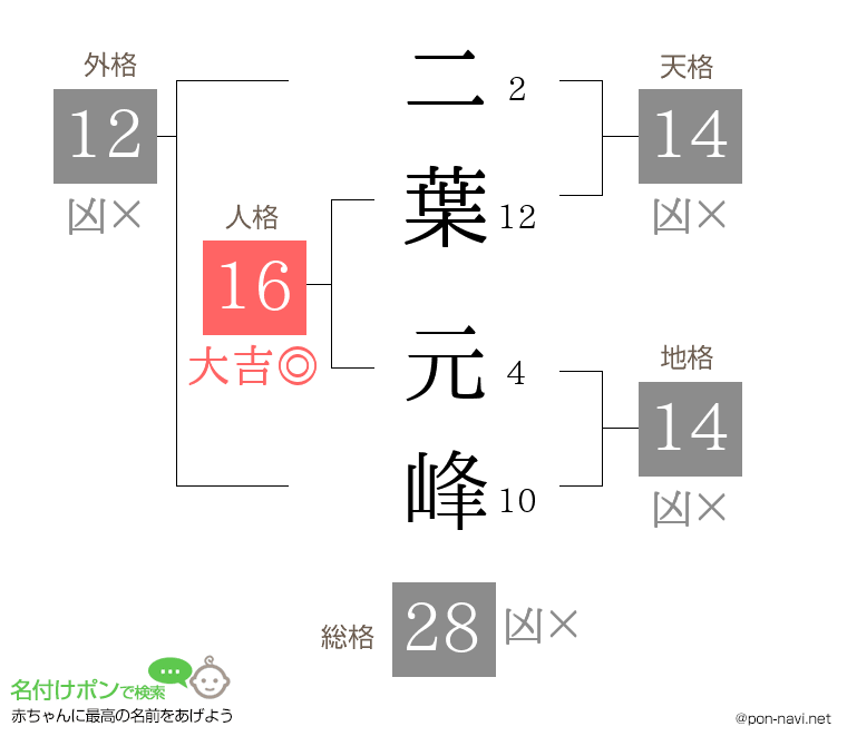 二葉 元峰さんの姓名判断結果