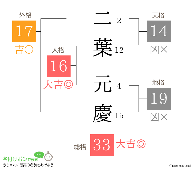 二葉 元慶さんの姓名判断結果