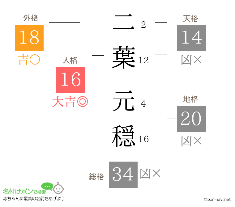 二葉 元穏さんの姓名判断結果