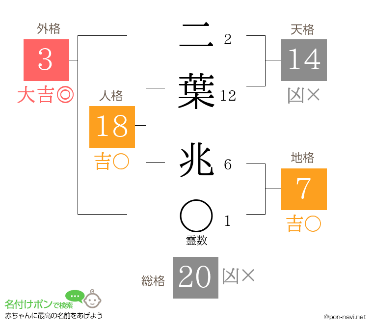 二葉 兆さんの姓名判断結果