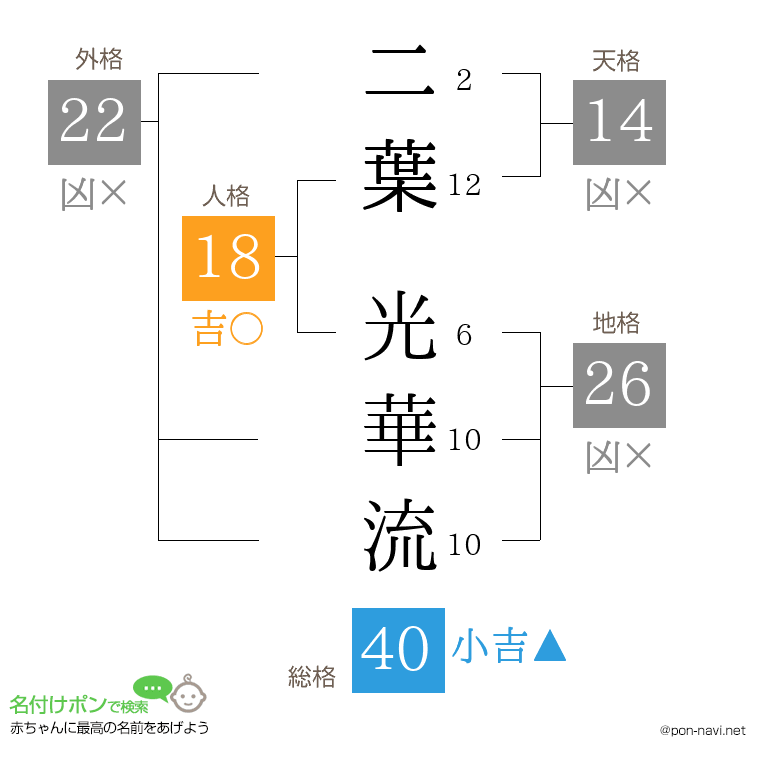 二葉 光華流さんの姓名判断結果