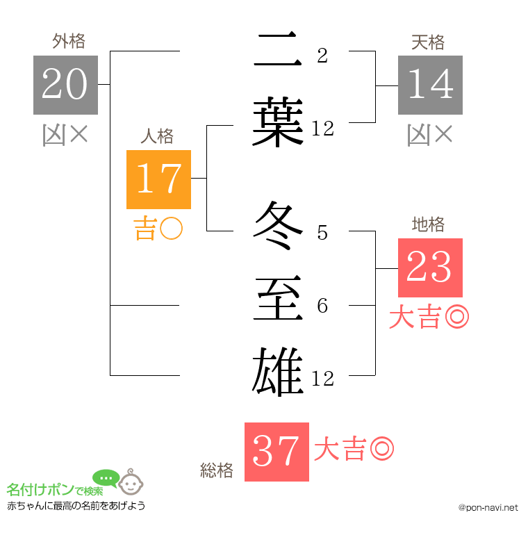 二葉 冬至雄さんの姓名判断結果