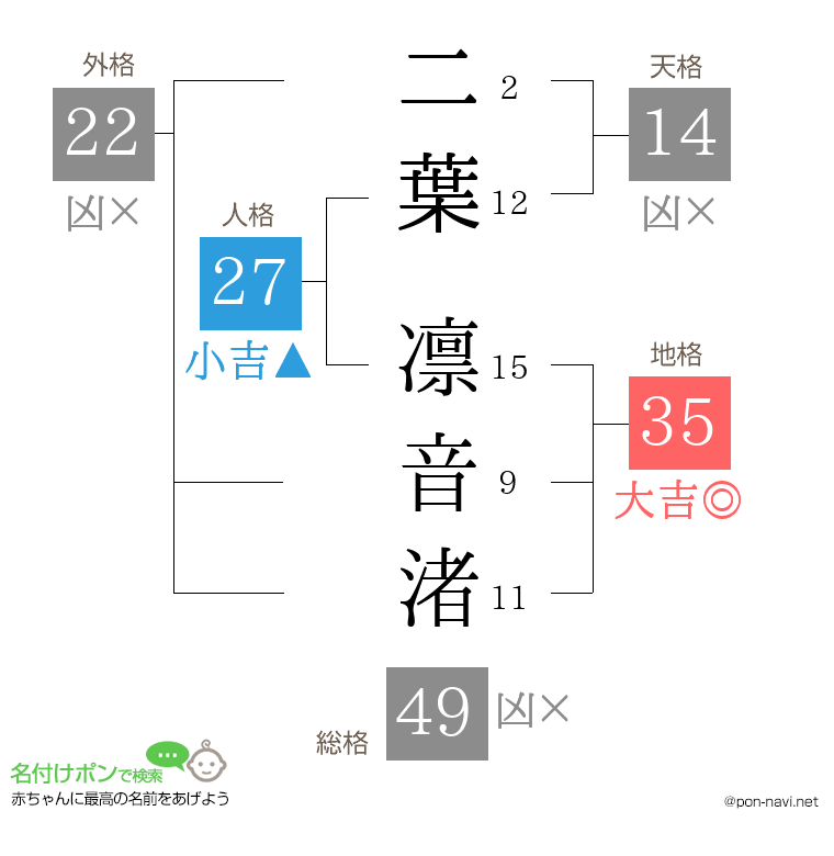 二葉 凛音渚さんの姓名判断結果