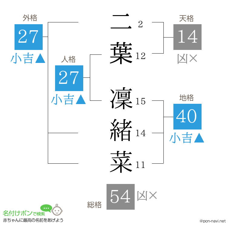二葉 凜緒菜さんの姓名判断結果