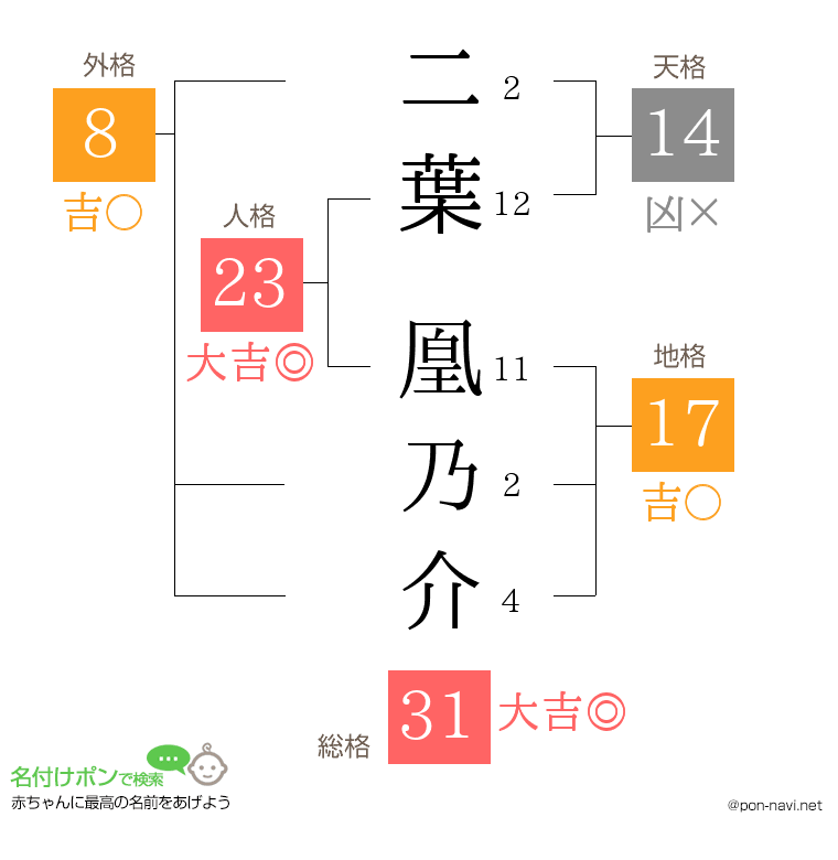 二葉 凰乃介さんの姓名判断結果