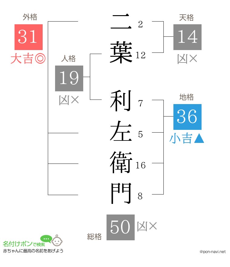 二葉 利左衛門さんの姓名判断結果