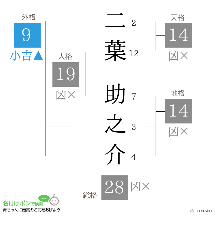 二葉 助之介さんの姓名判断結果