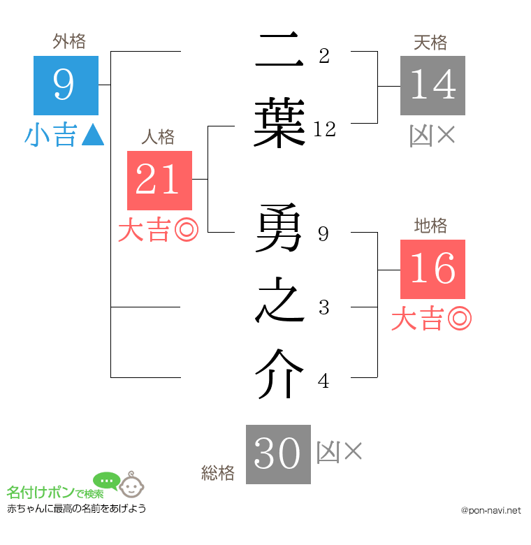 二葉 勇之介さんの姓名判断結果
