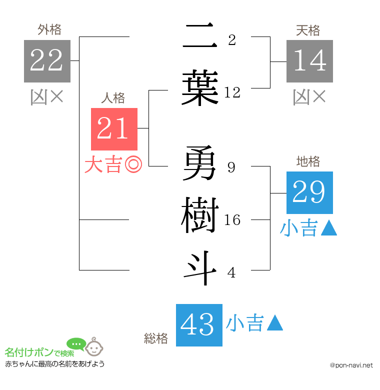 二葉 勇樹斗さんの姓名判断結果