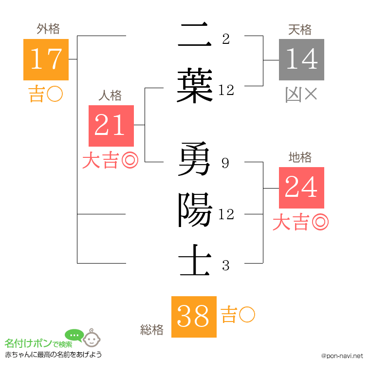 二葉 勇陽士さんの姓名判断結果