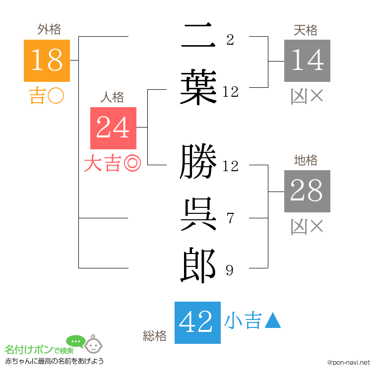 二葉 勝呉郎さんの姓名判断結果