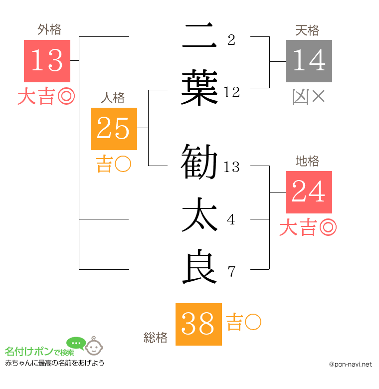 二葉 勧太良さんの姓名判断結果
