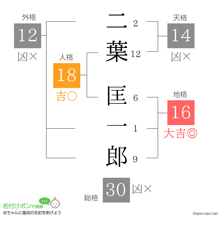 二葉 匡一郎さんの姓名判断結果