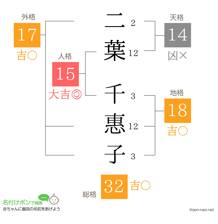 二葉 千惠子さんの姓名判断結果