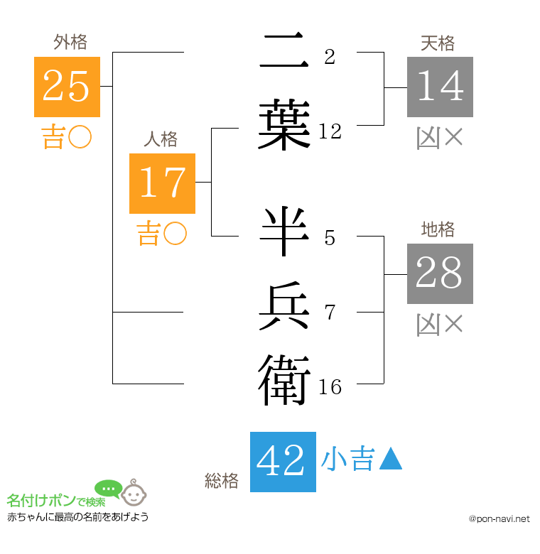 二葉 半兵衛さんの姓名判断結果