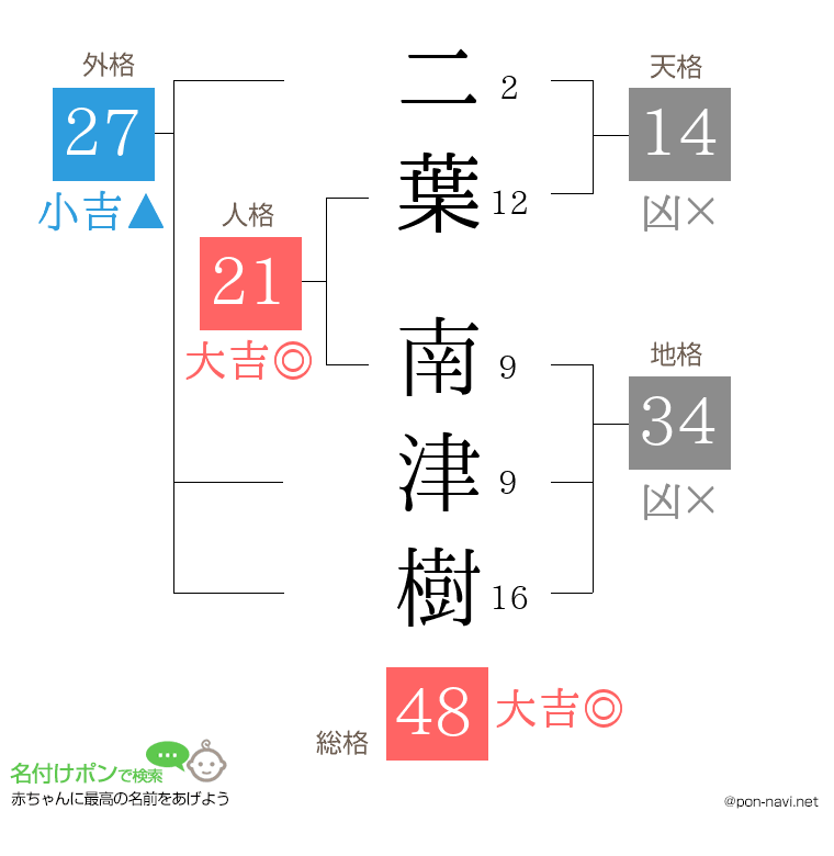 二葉 南津樹さんの姓名判断結果