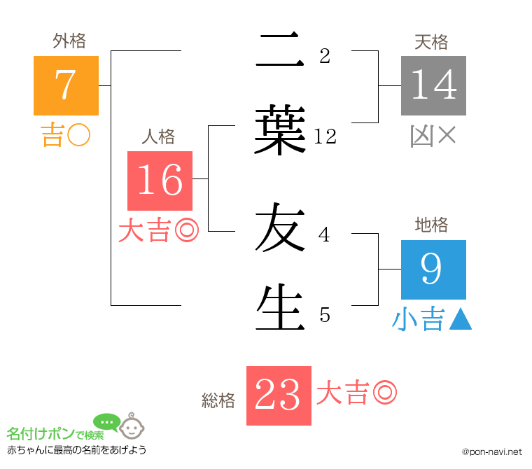 二葉 友生さんの姓名判断結果
