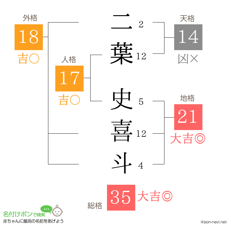 二葉 史喜斗さんの姓名判断結果
