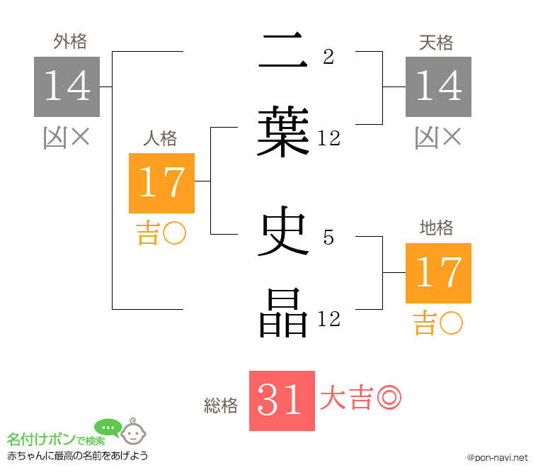 二葉 史晶さんの姓名判断結果