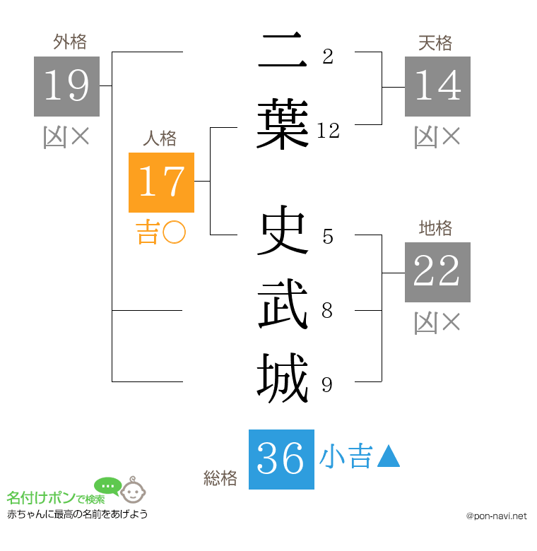 二葉 史武城さんの姓名判断結果