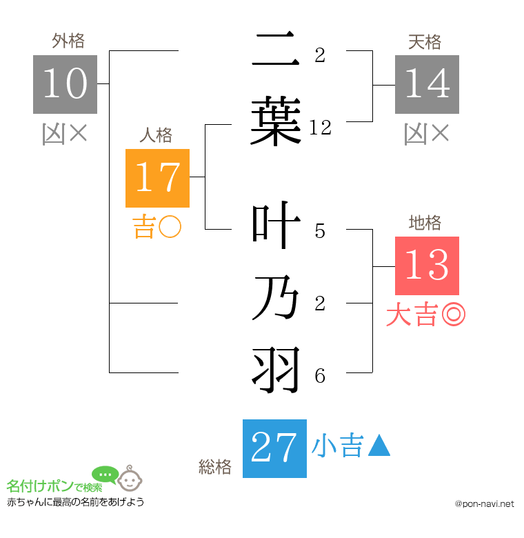 二葉 叶乃羽さんの姓名判断結果