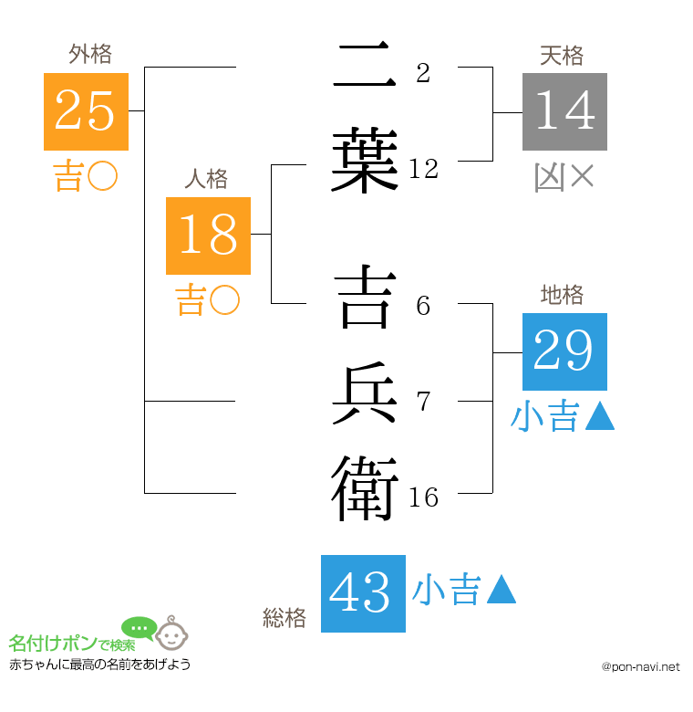 二葉 吉兵衛さんの姓名判断結果