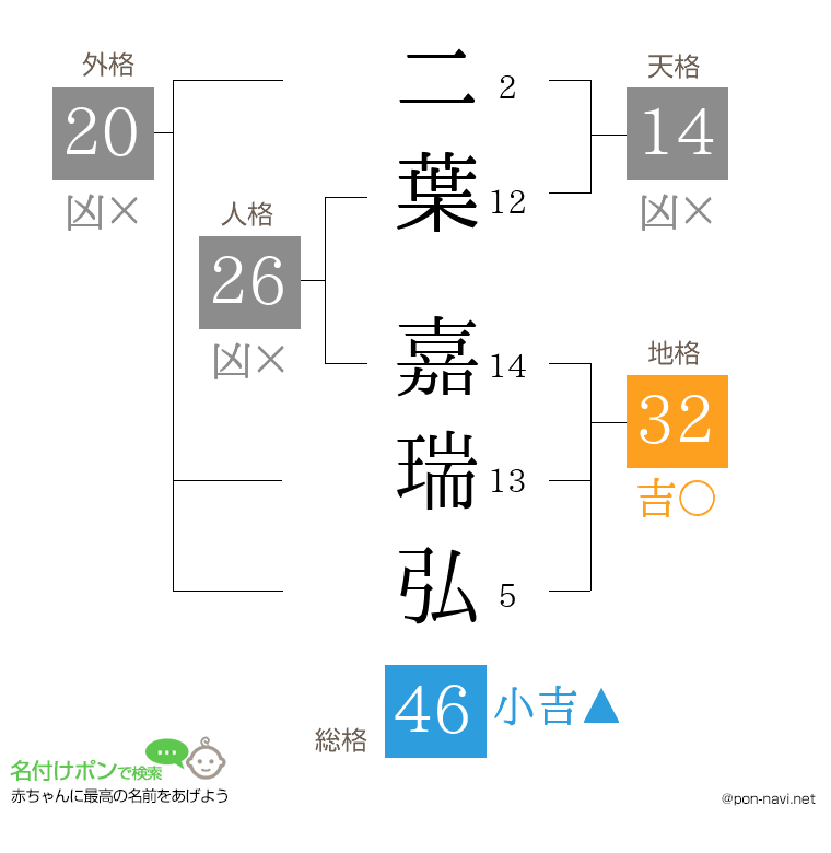 二葉 嘉瑞弘さんの姓名判断結果