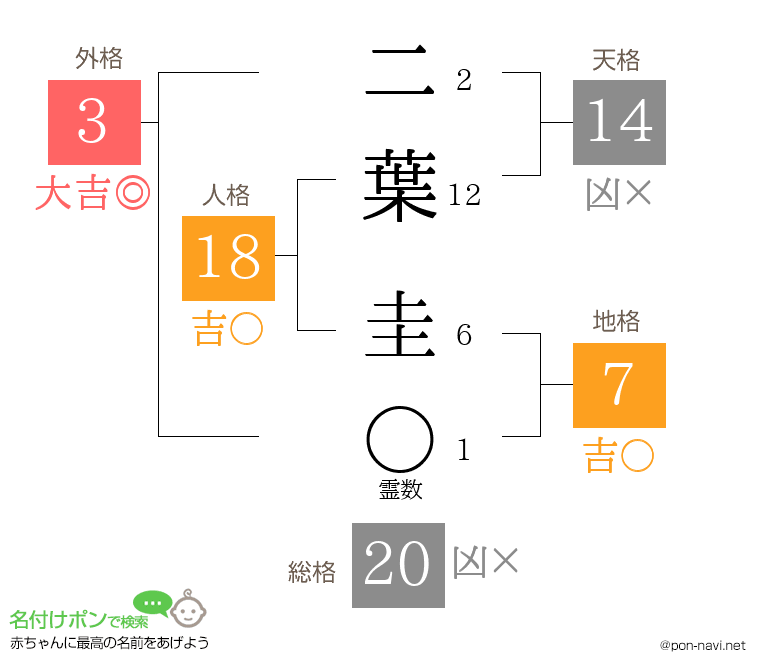 二葉 圭さんの姓名判断結果