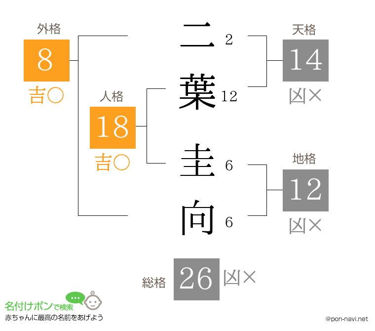 二葉 圭向さんの姓名判断結果
