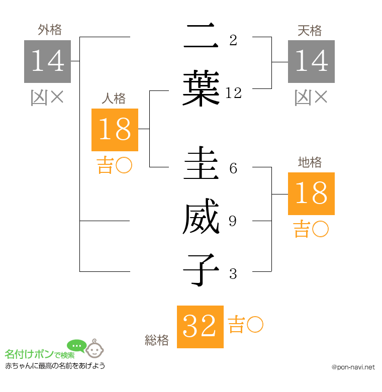 二葉 圭威子さんの姓名判断結果