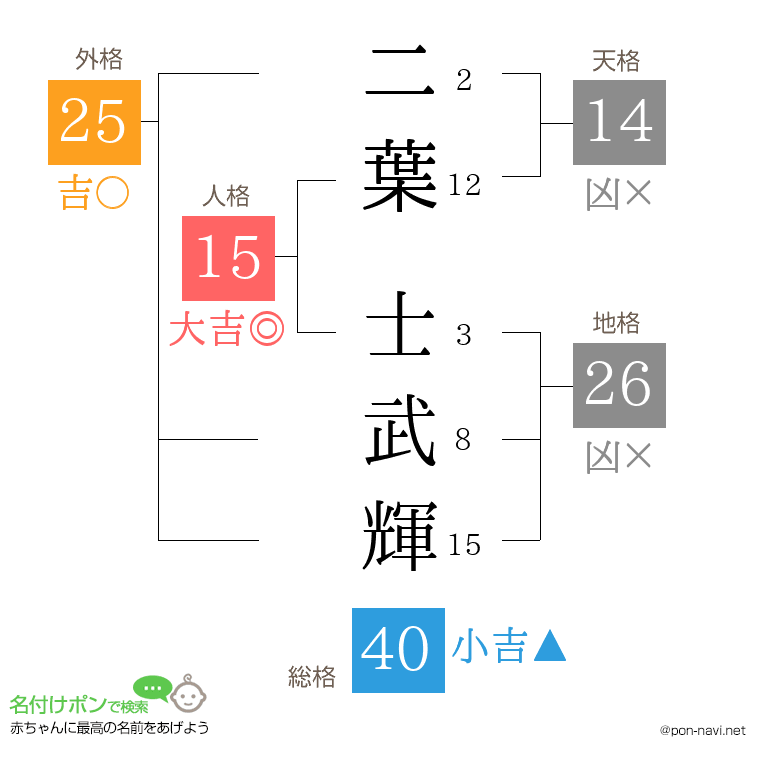 二葉 士武輝さんの姓名判断結果